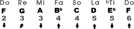 La escala Mixolydian